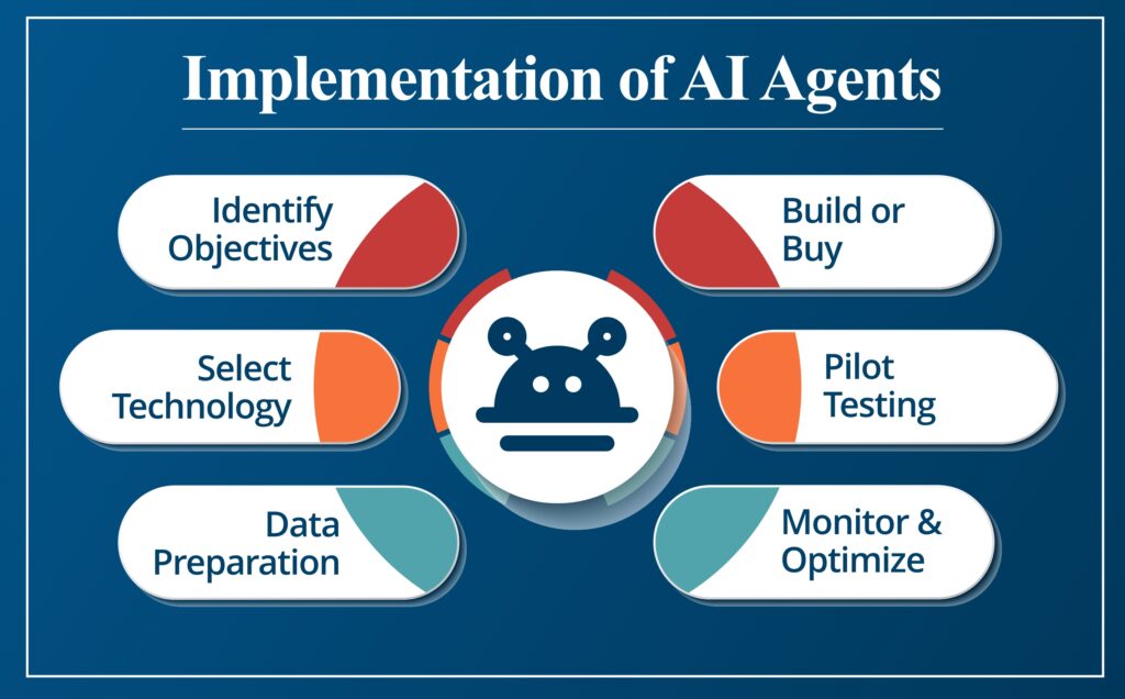 Implementation of AI Agents