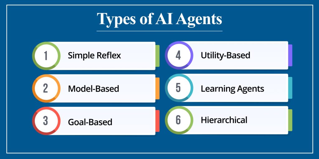 Types of AI Agents