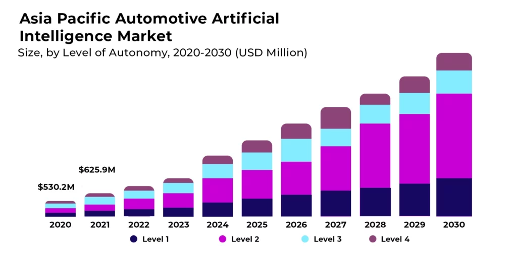 Asia Pacific Automotive Artifical Intelligence Market