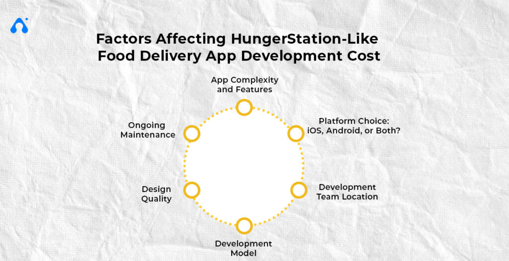 Factors Affecting HungerStation-Like Food Delivery App Development Costs