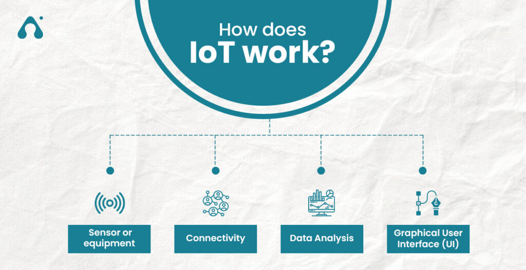 How does IoT work