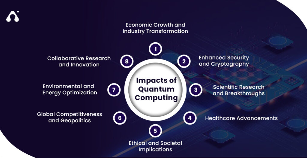 Impacts of Quantum Computing 