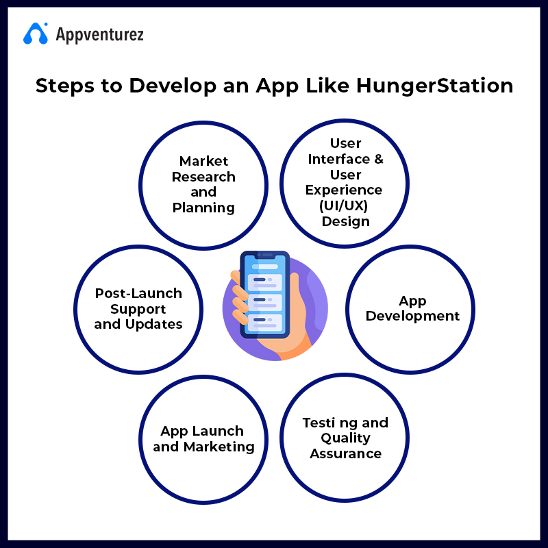 Steps into build an app like Hungerstation
