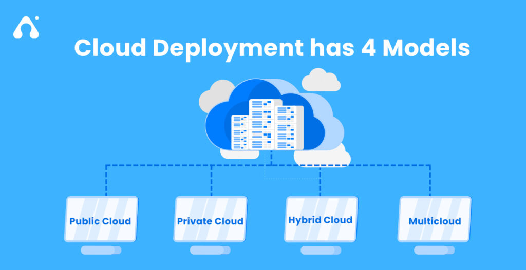 Cloud Deployment has 4 Models
