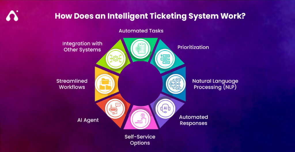 How Does an Intelligent Ticketing System Work