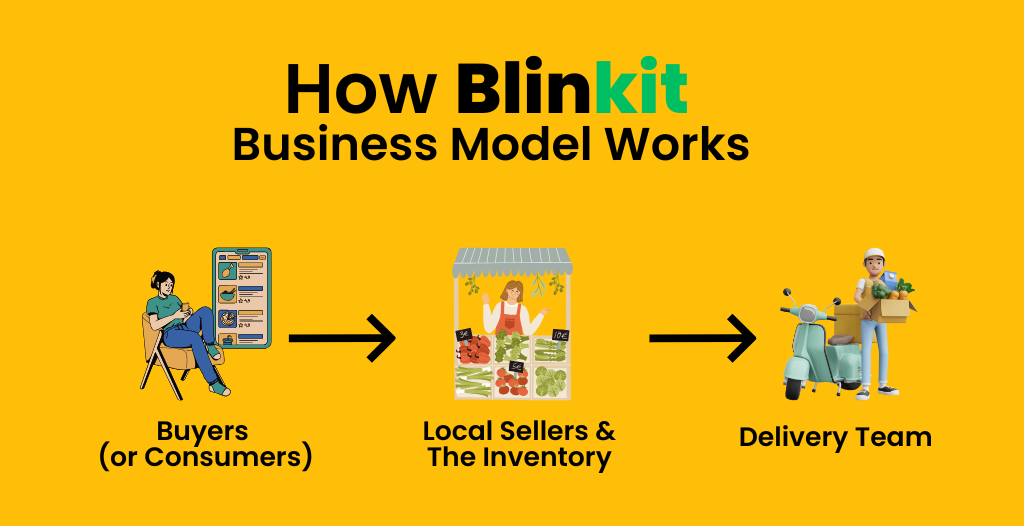 How To Build A Quick Commerce App Like blinkit