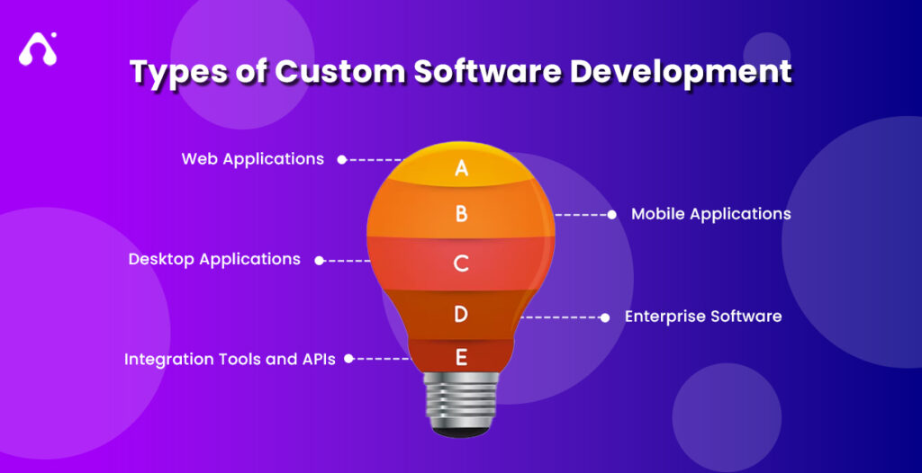 Types of Custom Software Development