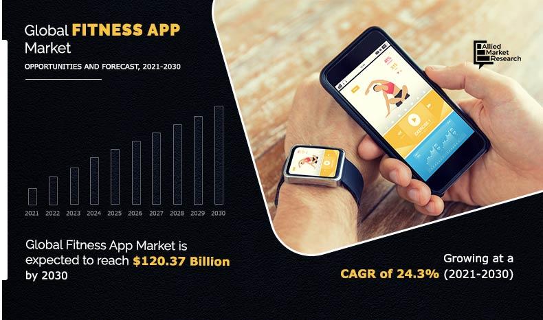 The global fitness app market size was valued at USD 13.78 billion in 2020, and is projected to reach USD 120.37 billion by 2030, growing at a CAGR of 24.3% from 2021 to 2030.