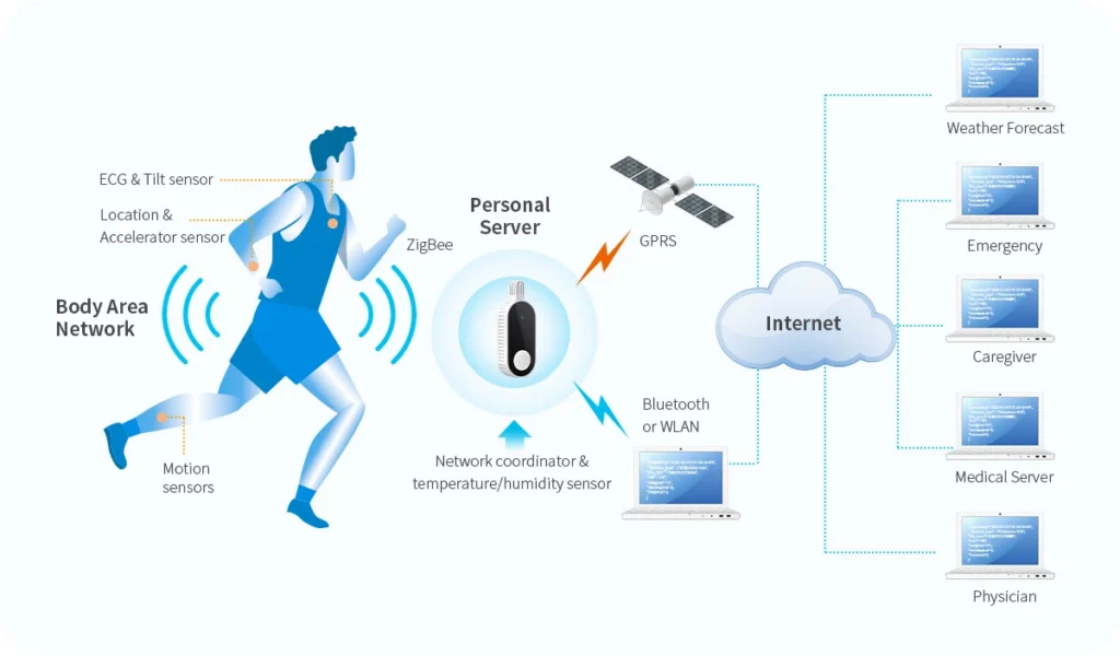 How does Wearable Technology Work