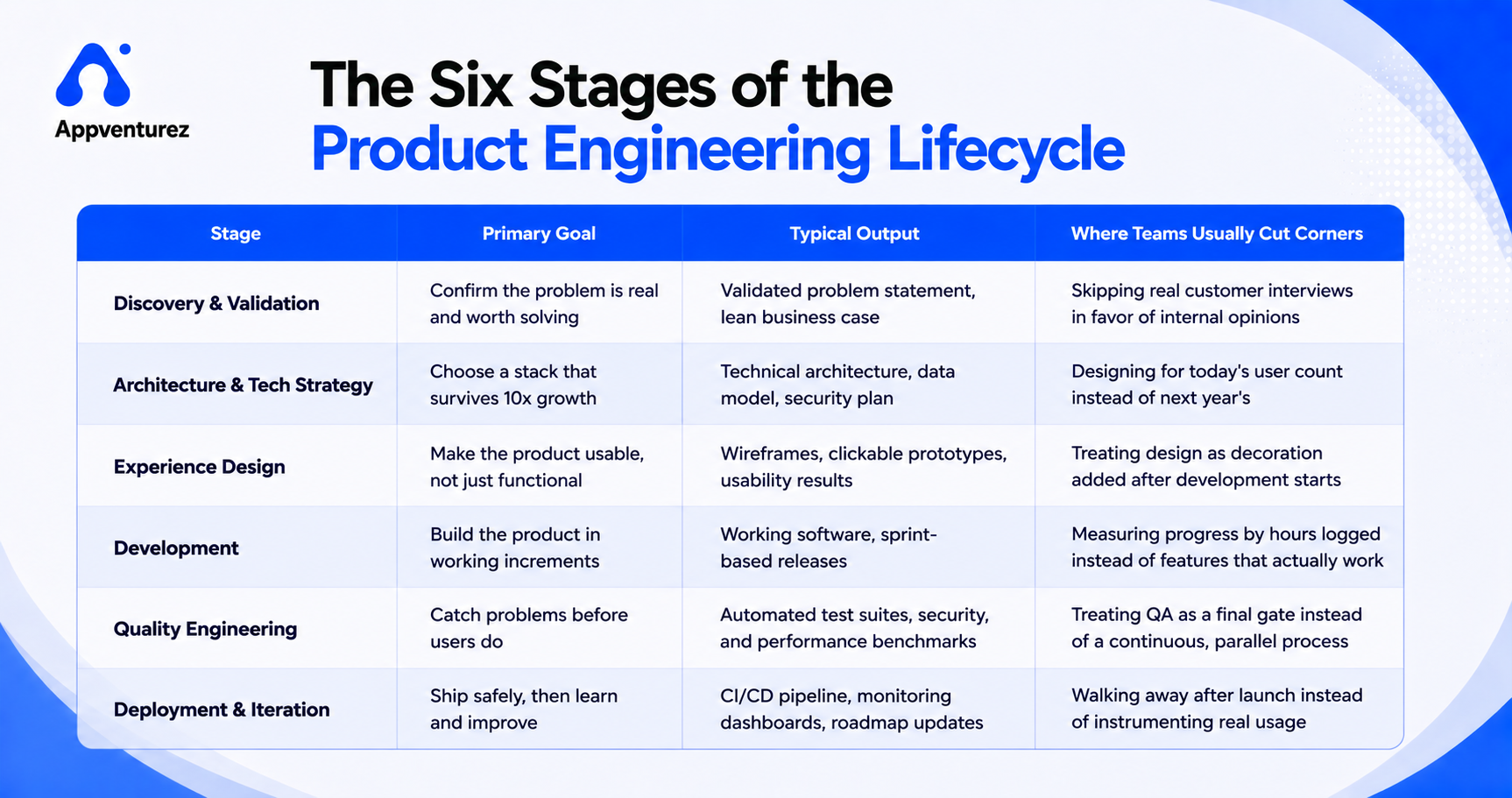 The Six Stages of the Product Engineering Lifecycle