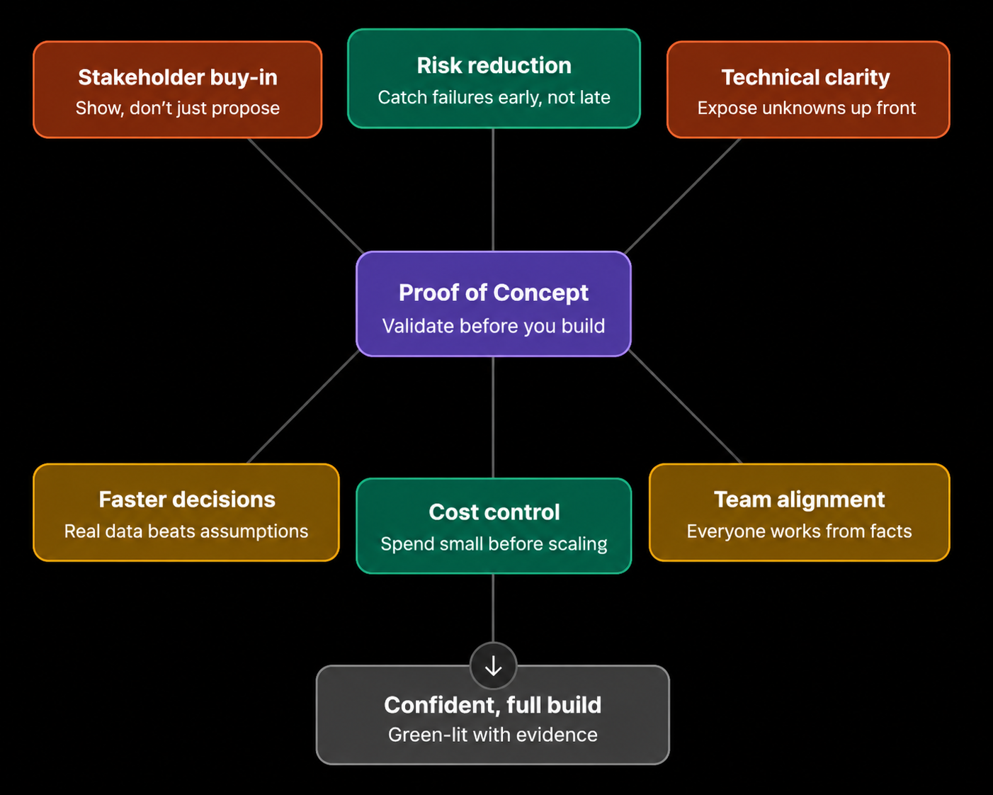 Benefits Of PoC