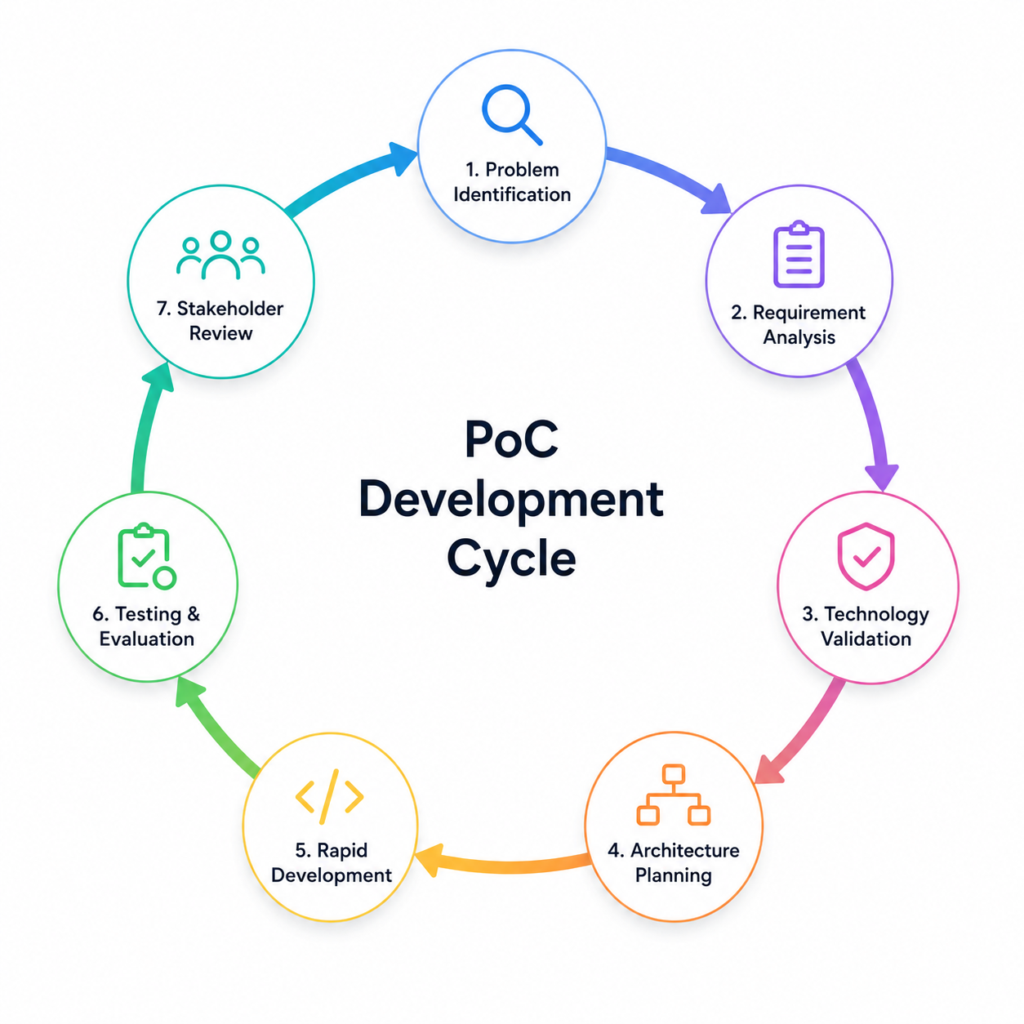The PoC Development Lifecycle 
