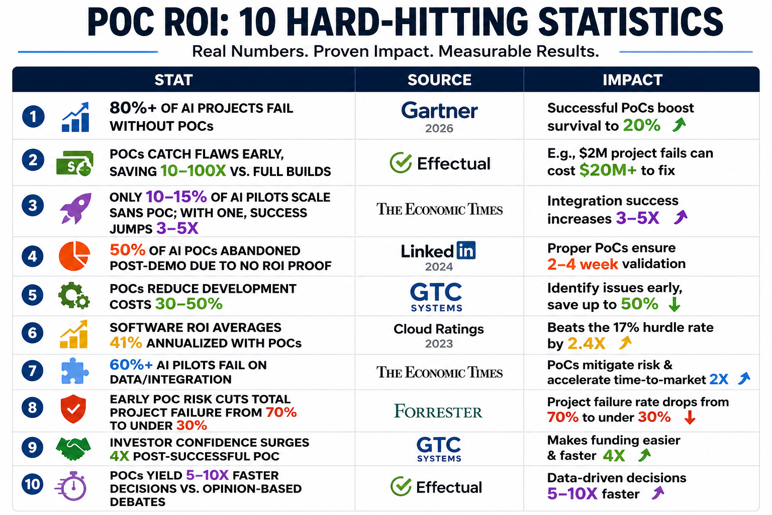 PoC ROI
