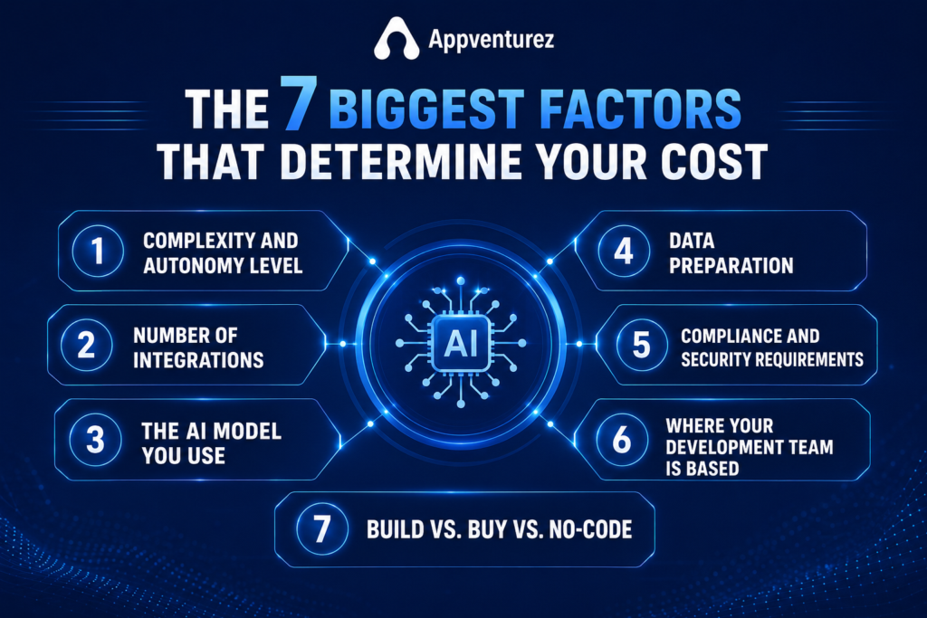 Biggest Factors That Determine AI Agent Development Cost