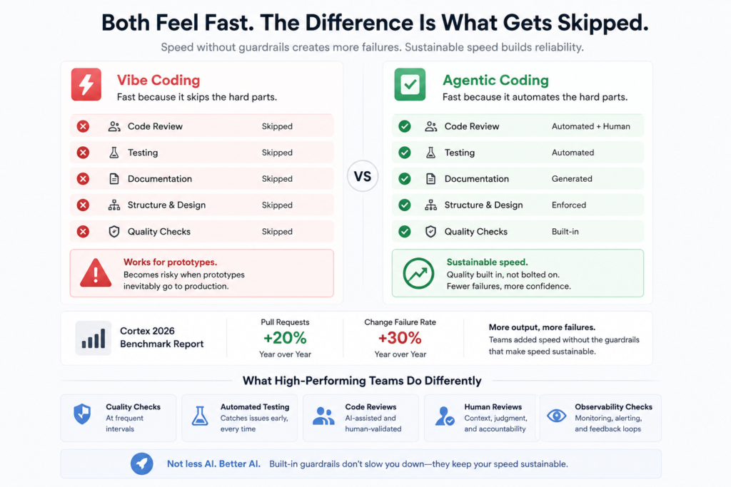 Vibe Coding Vs Agentic Coding: A Detailed Comparison Guide