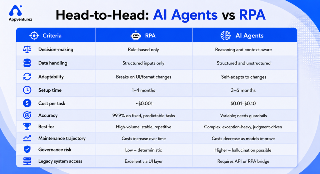  AI-Agents-vs-RPA-The-difference-Table.
