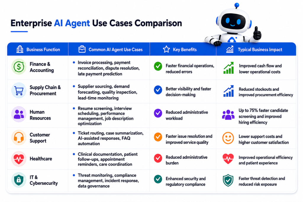 Top AI Agent Use Cases for Enterprises: Expert Guide 2026