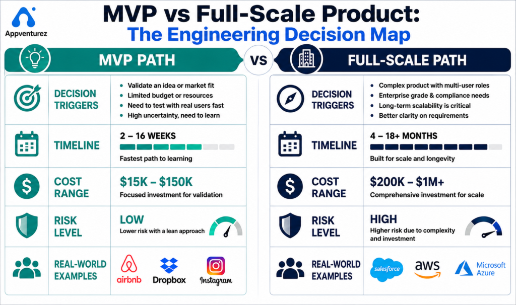 MVP vs Full-Scale Product : Engineering Decision Map