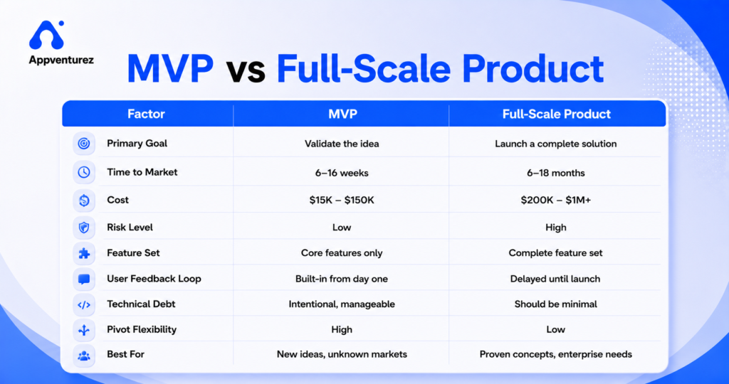 MVP-vs-Full-Sacle-Product-Comparison-Table