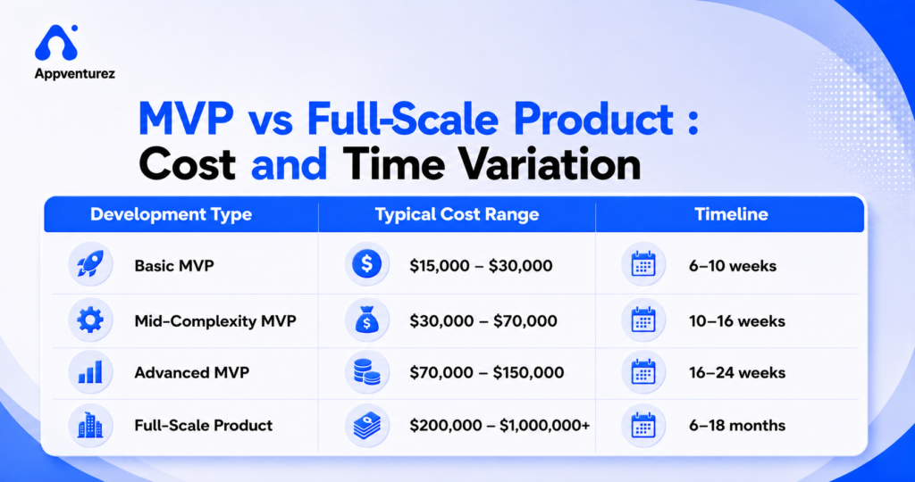MVP vs Full Sacle Product: Cost and Time Variation