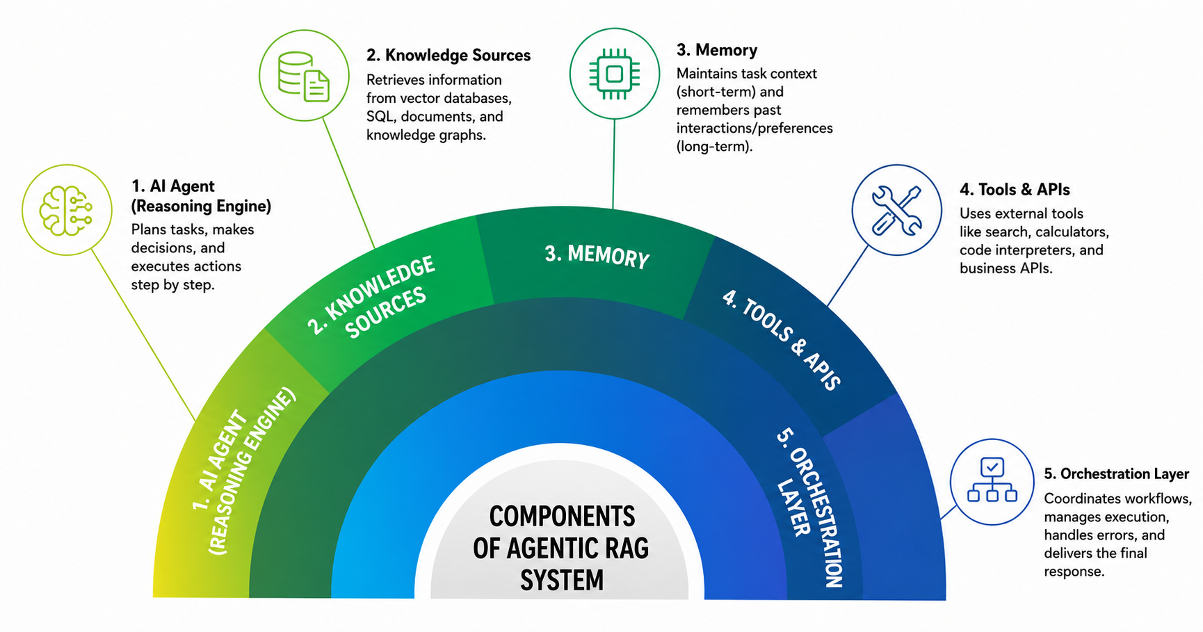 5 core componenets of Agentic RAG