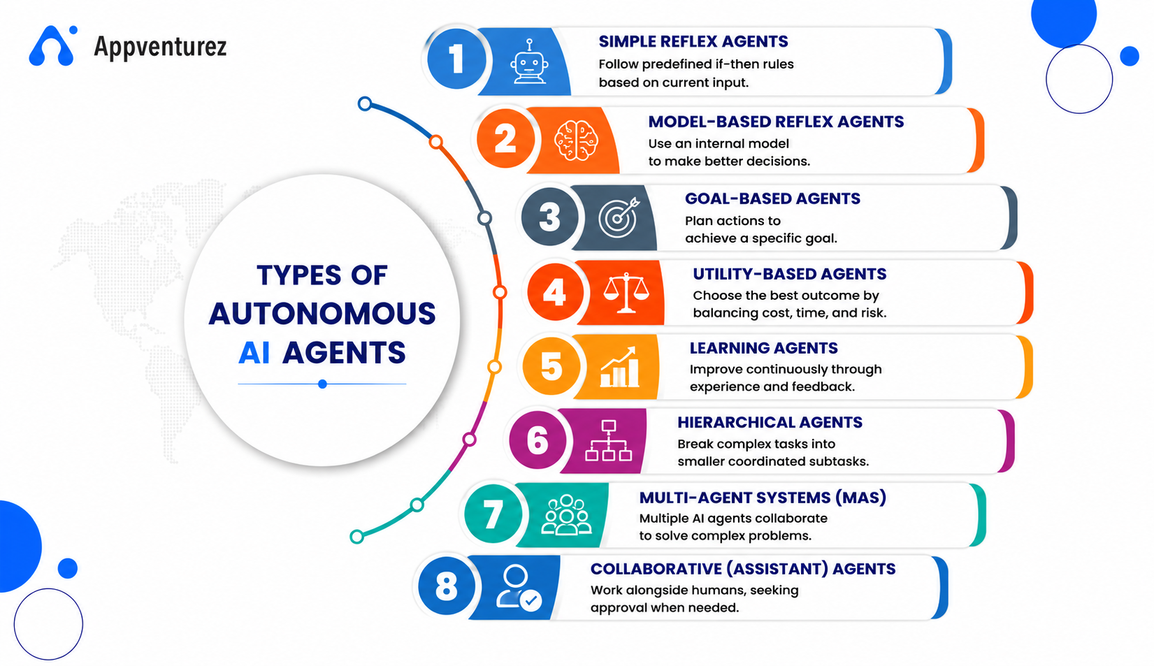 8 Types of Autonomous AI Agents