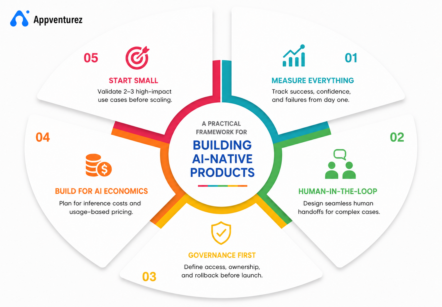 Framework-for-Building-AI-Native-Products