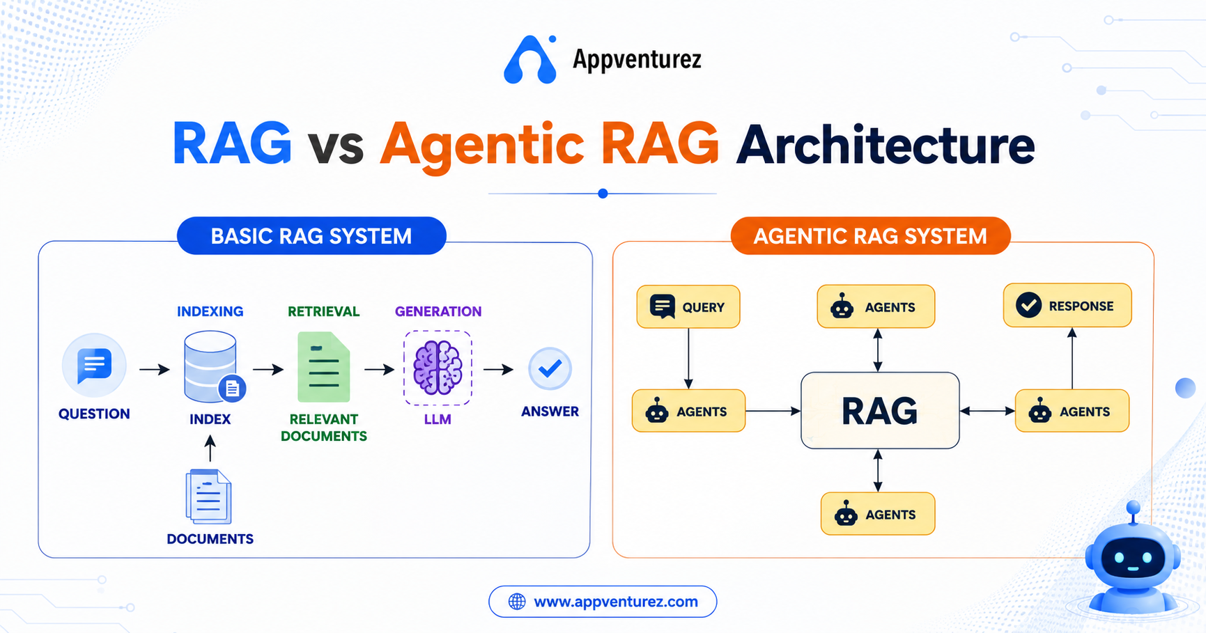  Agentic RAG Architecture