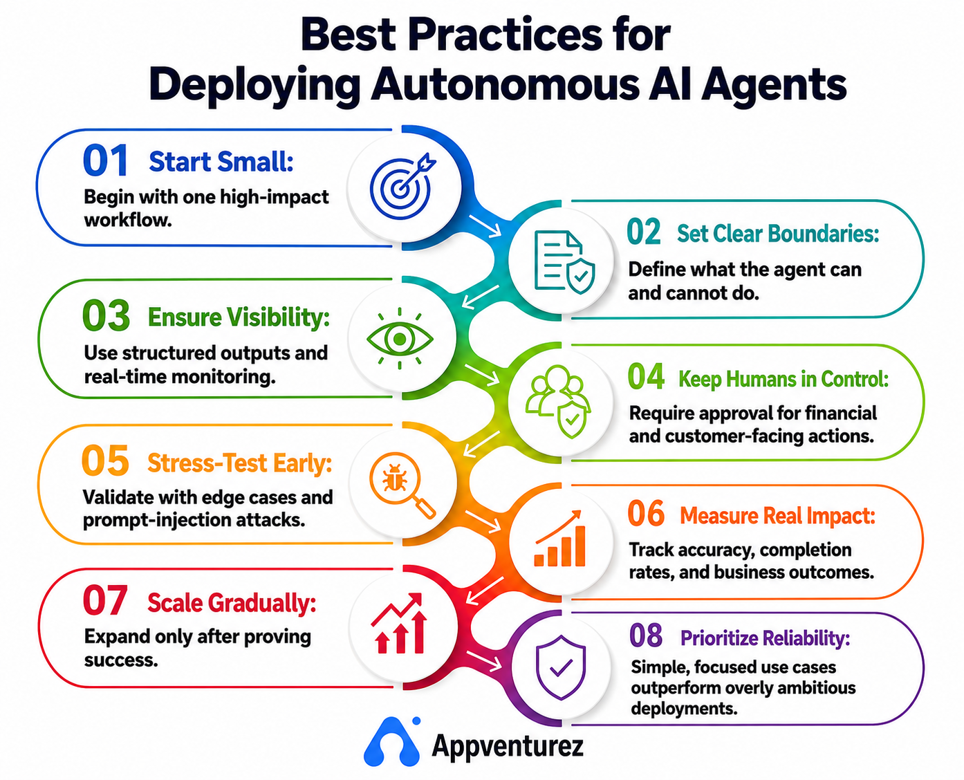 Best Practices for Deploying Autonomous AI Agents