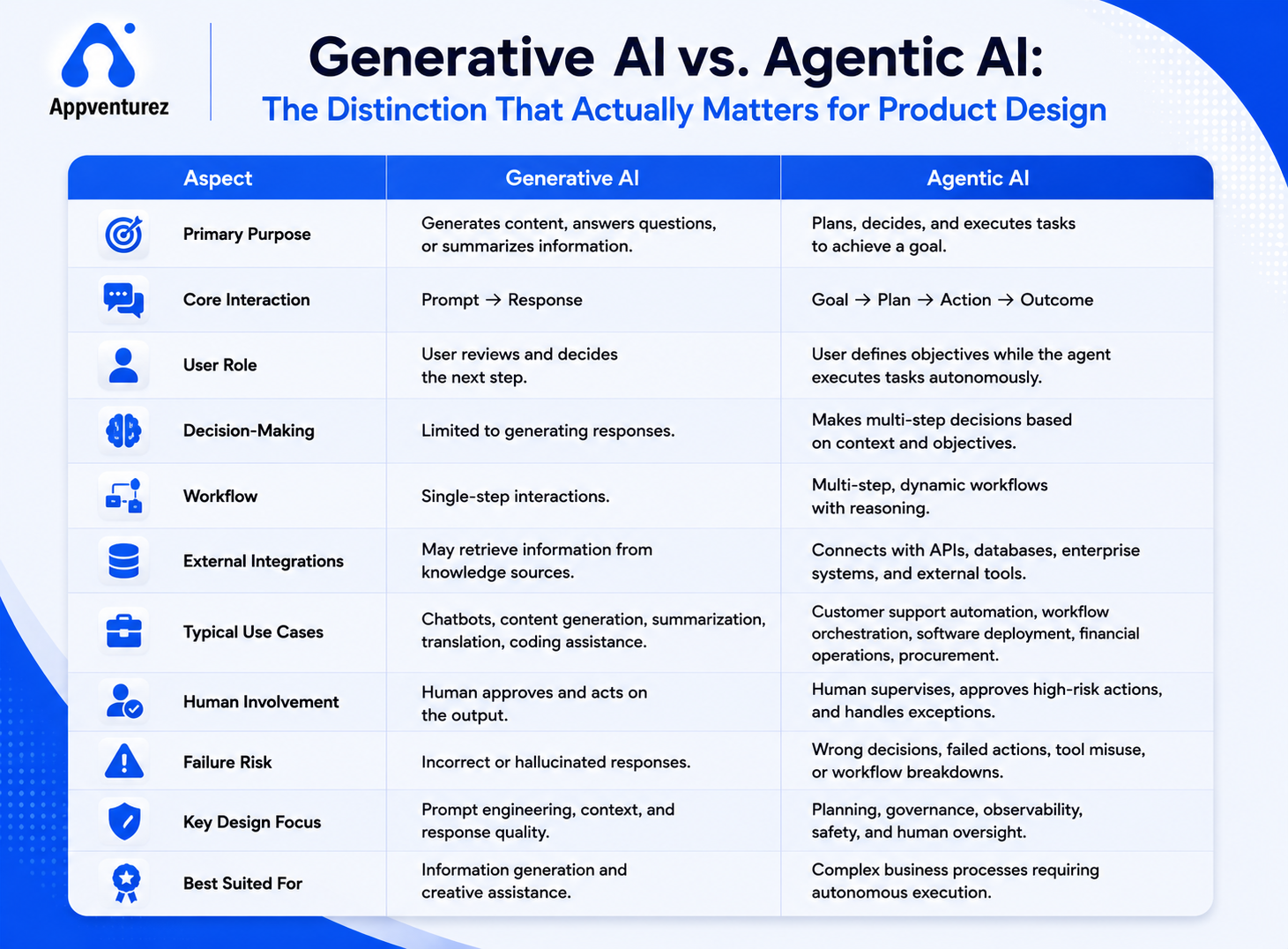 Generative AI vs. Agentic AI for Product Design