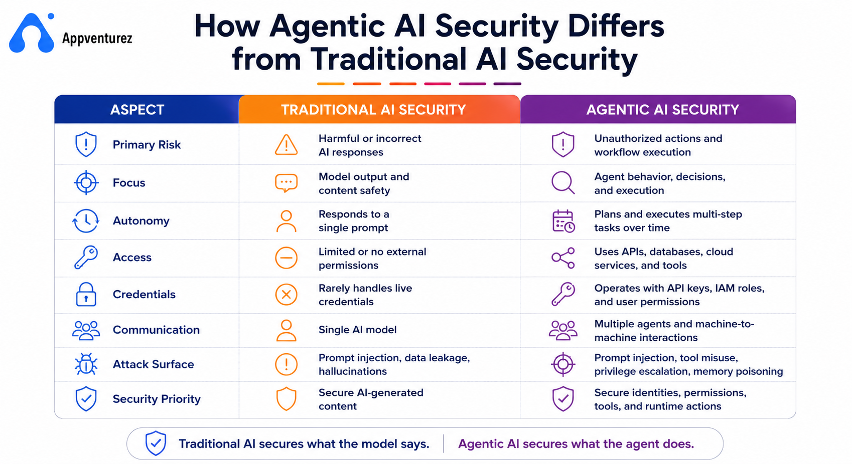 How Agentic AI Security Differs from Traditional AI Security