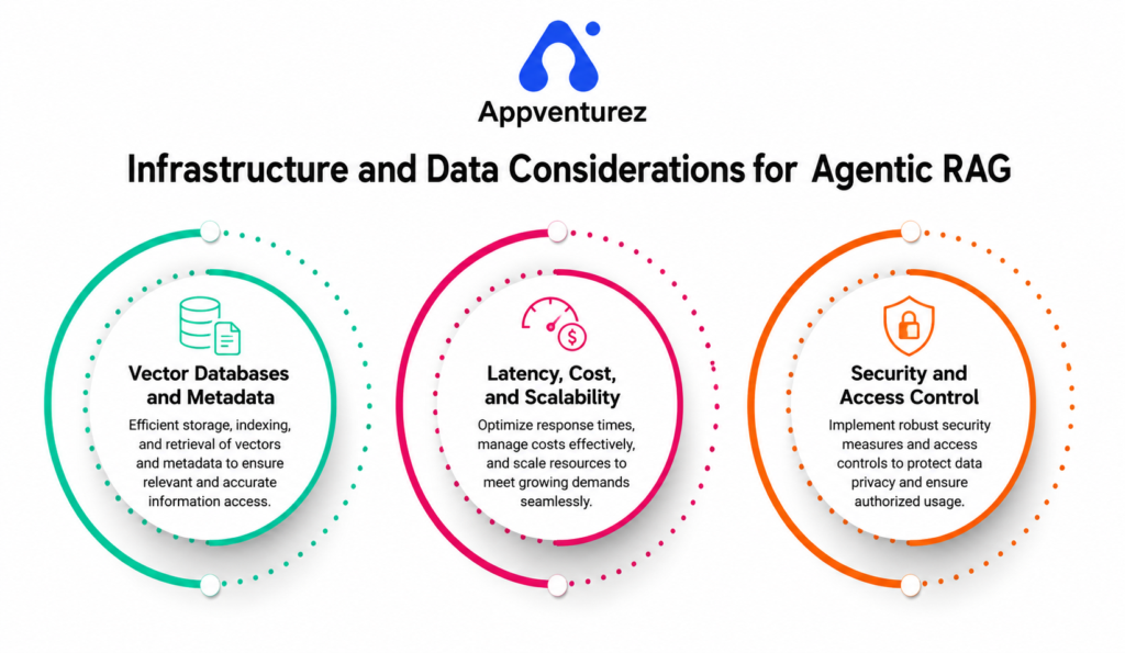 Infrastructure and Data Considerations for Agentic RAG