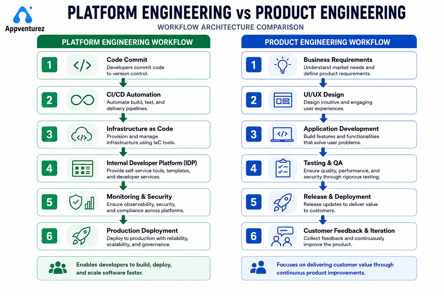 Platform-Engineering-vs-Product-Engineering-Workflow-Difference.