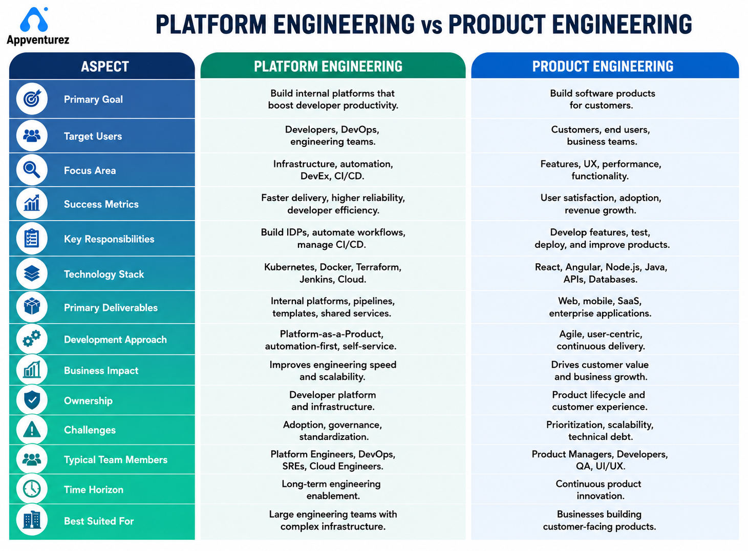 Platform Engineering vs Product Engineering