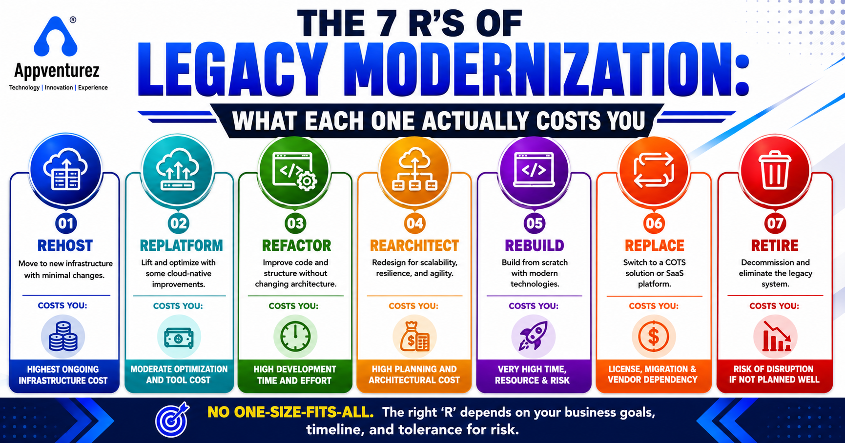 The 7 Rs of Legacy Modernization What Each. One Actually Costs You