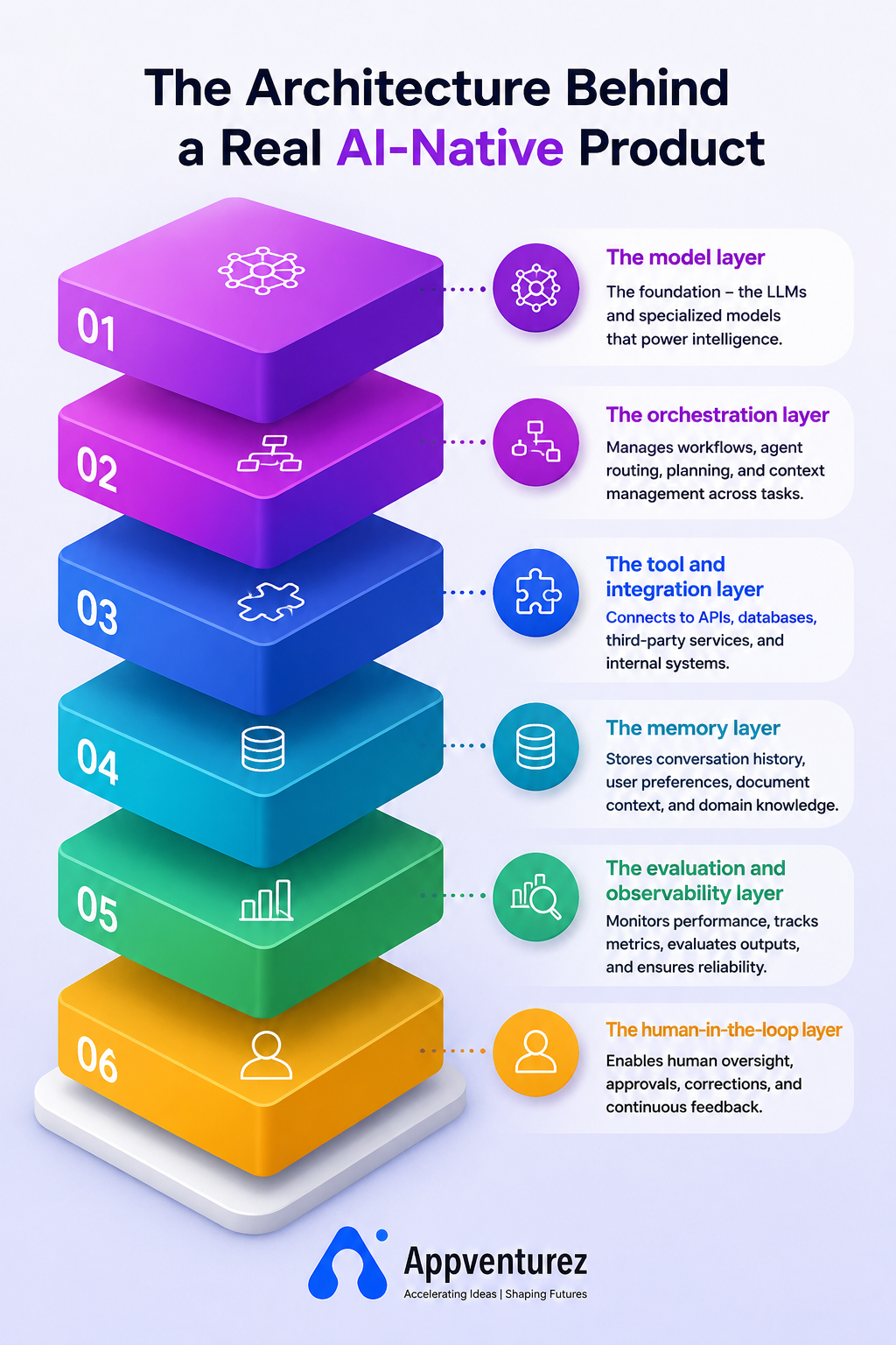 The Architecture Behind a Real AI-Native Product
