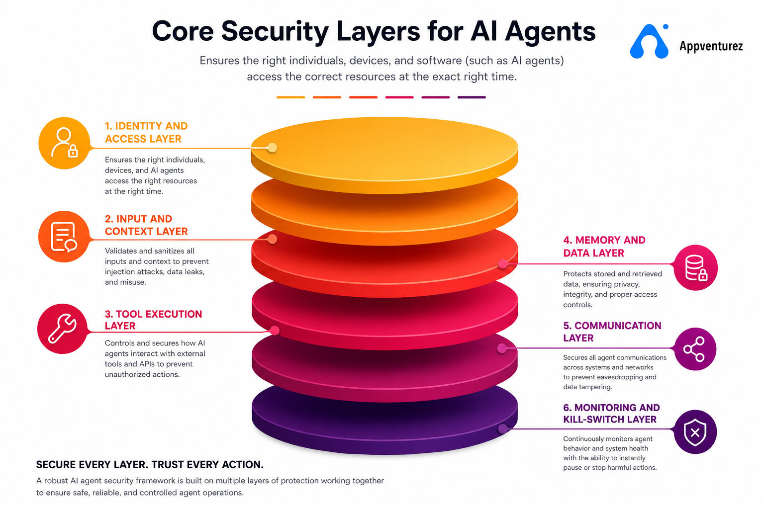 The-Six-Security-Layers-Every-AI-Agent-Needs