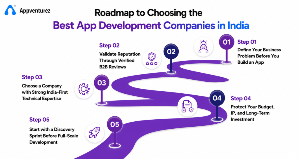 Choosing the Best App Development Companies in India