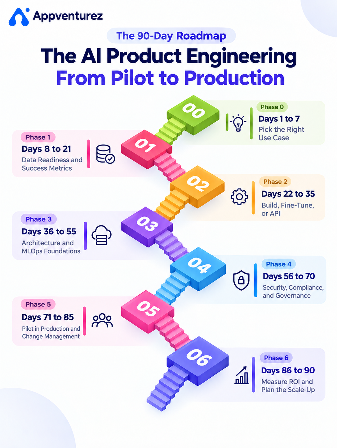 The AI Product Engineering Playbook How to Go From Pilot to Production in 90 Days