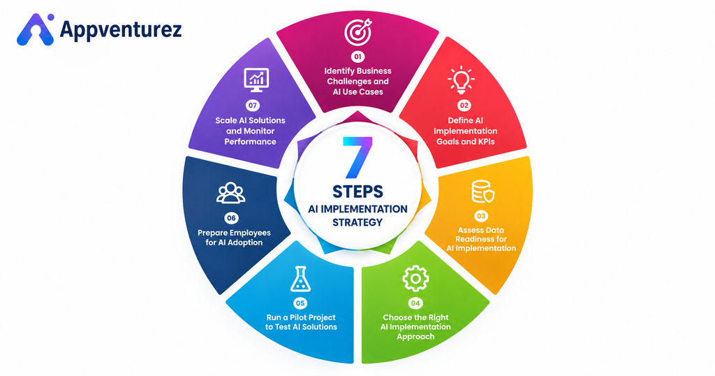 7 Steps to AI Implementation for Business In 2026
