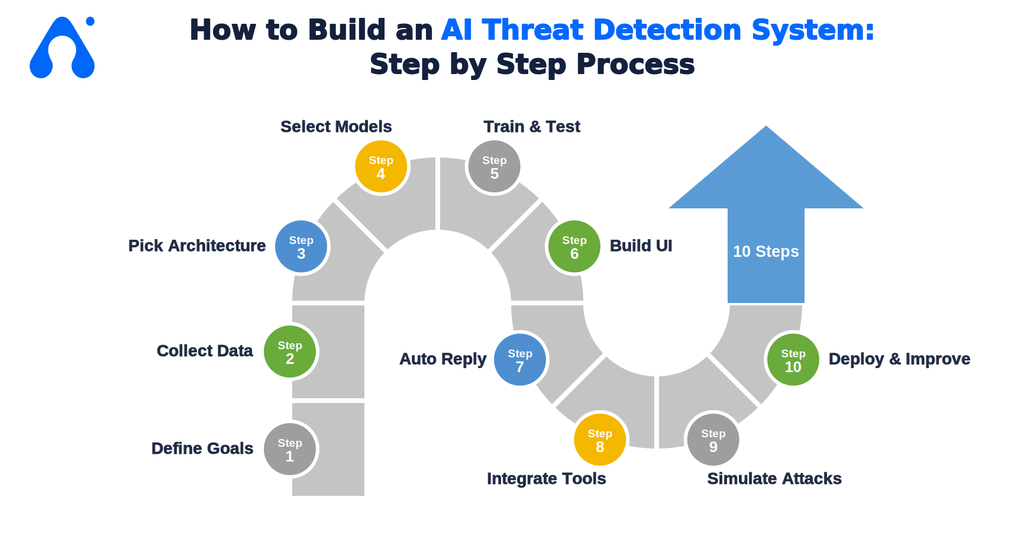 How to Build an AI Threat Detection System: Step by Step Process