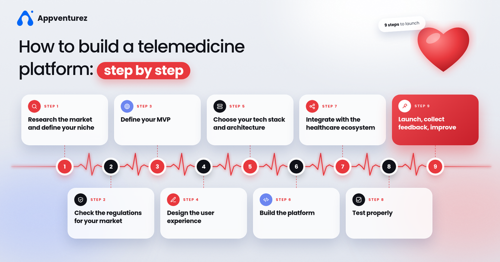 How to build a telemedicine platform: step by step guide