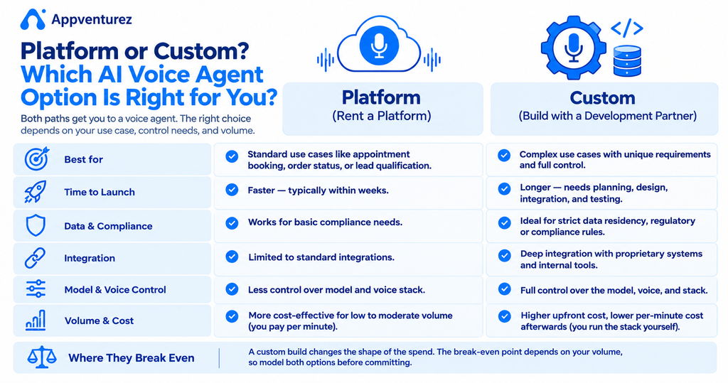 Custom AI Voice Agent Development Cost vs. Ready-Made Platforms