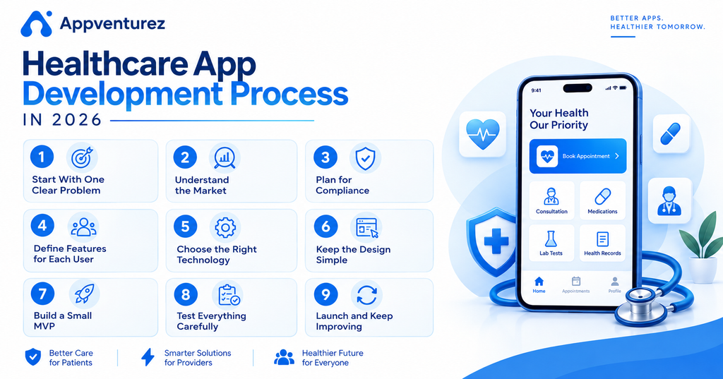 Healthcare App Development Process in 2026